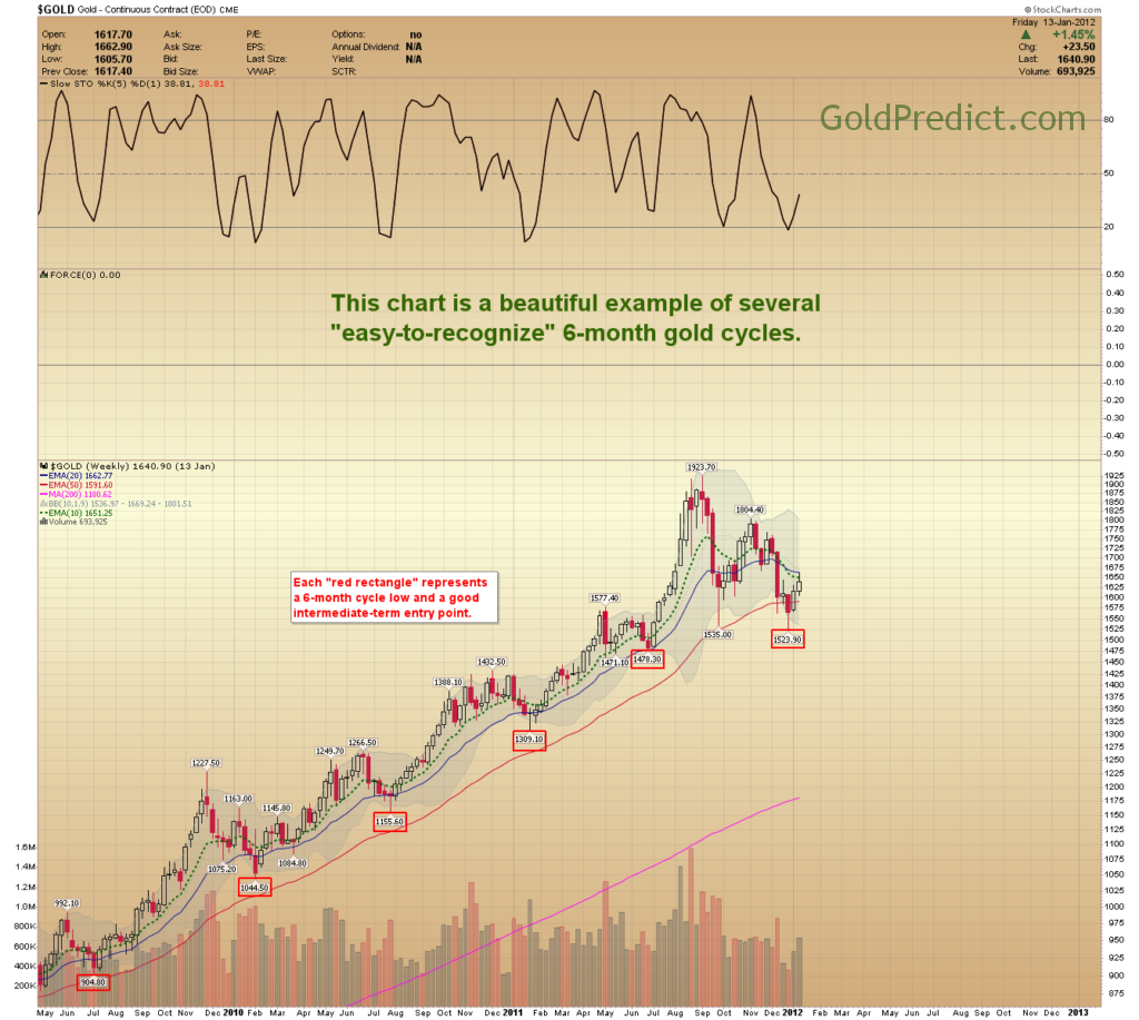 EXPLAINING THE VARIOUS GOLD CYCLES GoldPredict